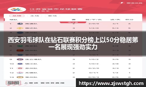 西安羽毛球队在钻石联赛积分榜上以50分稳居第一名展现强劲实力