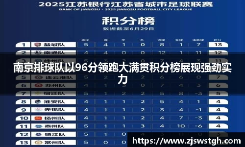 南京排球队以96分领跑大满贯积分榜展现强劲实力